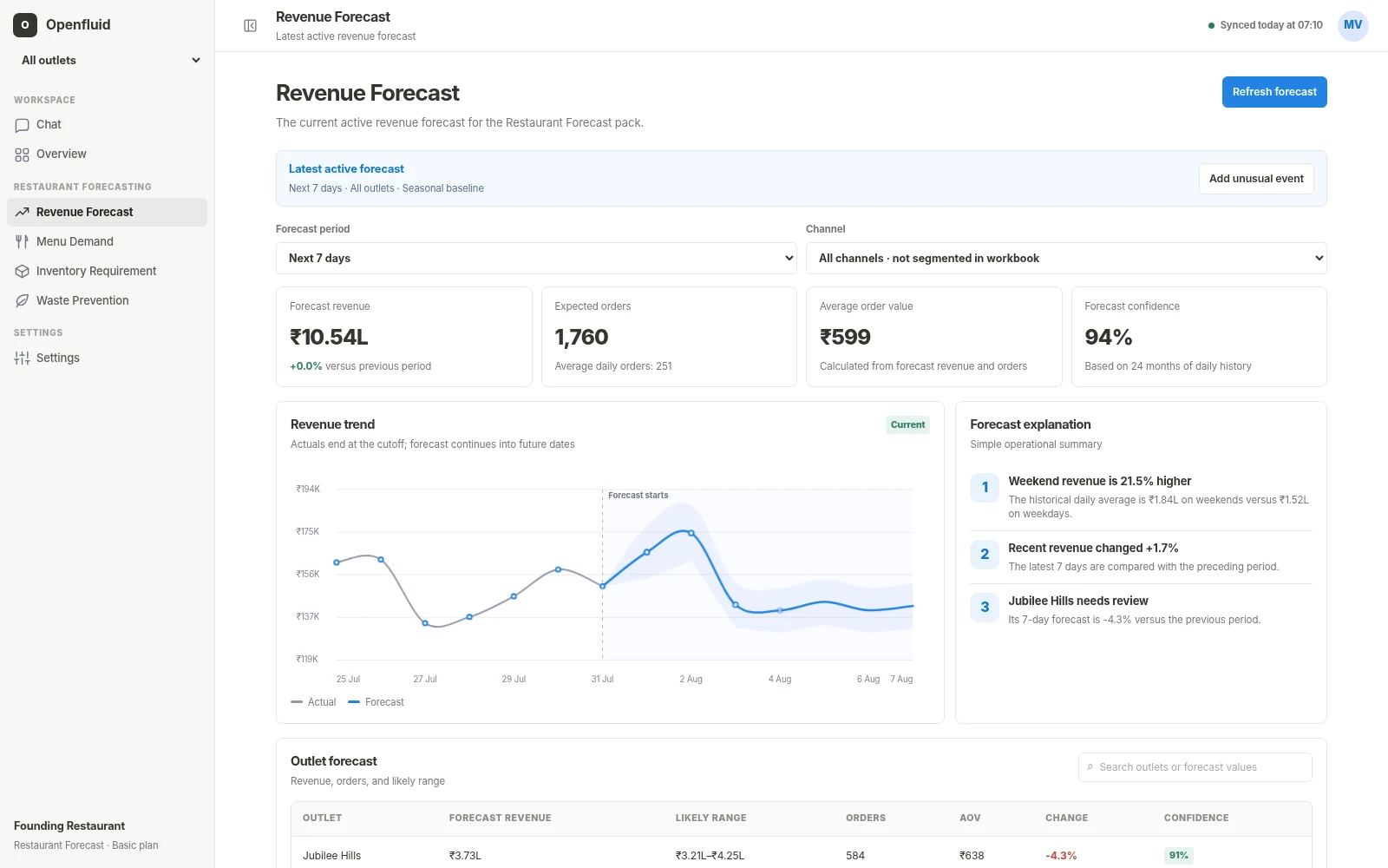 Restaurant revenue forecast by outlet